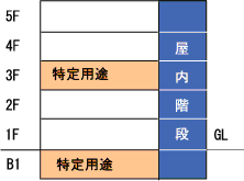 特定1階段防火対象物の例 特定1階段防火対象物の例